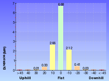 Altitude analysis for Girrakool to Staples Lookout via Kariong Brook Falls