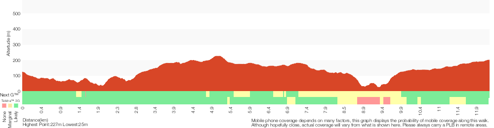 Terrain profile for Girrakool to Staples Lookout via Kariong Brook Falls