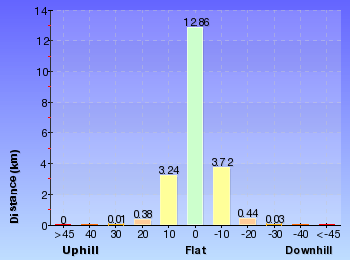 Altitude analysis for Girrakool to Woy Woy station via Mt Wondabyne
