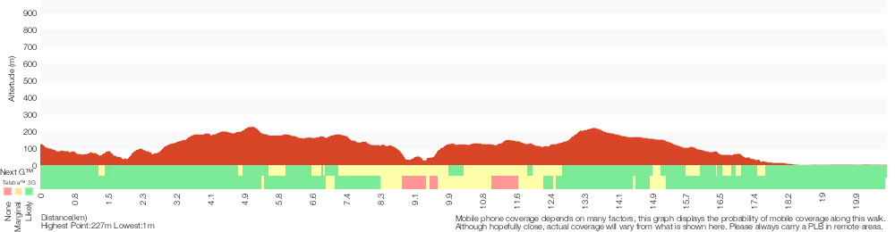 Terrain profile for Girrakool to Woy Woy station via Mt Wondabyne