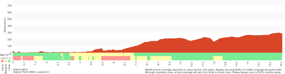 Terrain profile for Mooney Mooney Creek Trackhead to Somersby