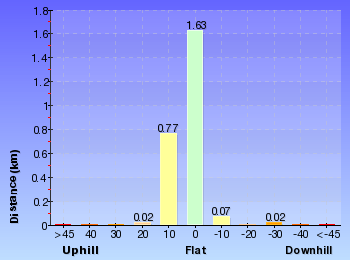 Altitude analysis for Pearl Beach to Warrah Lookout