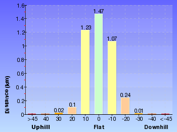 Altitude analysis for Piles Creek Loop