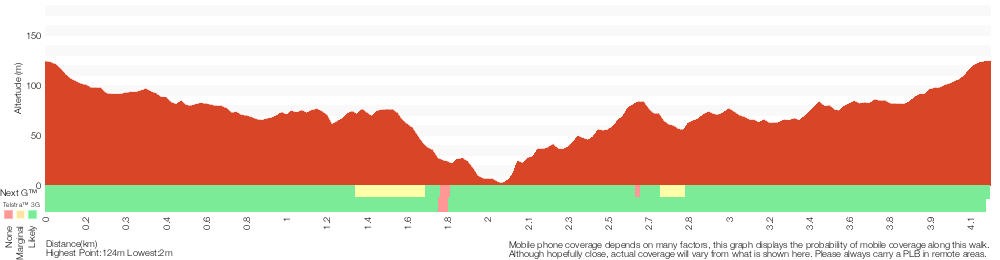 Terrain profile for Piles Creek Loop