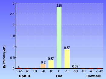 Altitude analysis for Patonga to Pearl Beach