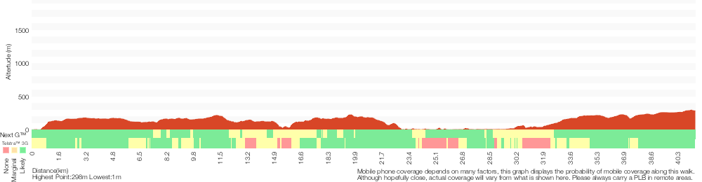 Terrain profile for Patonga to Somersby