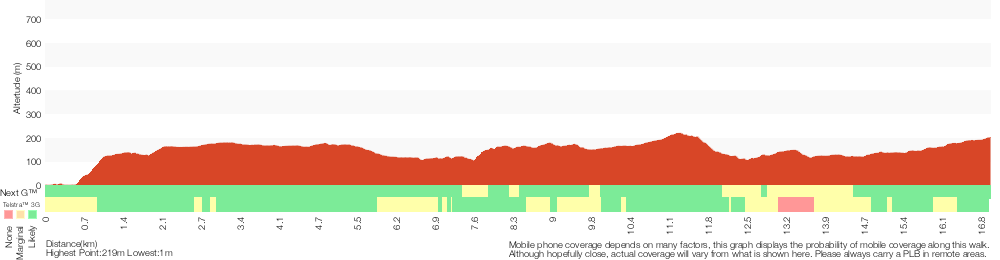 Terrain profile for Patonga to Staples Lookout