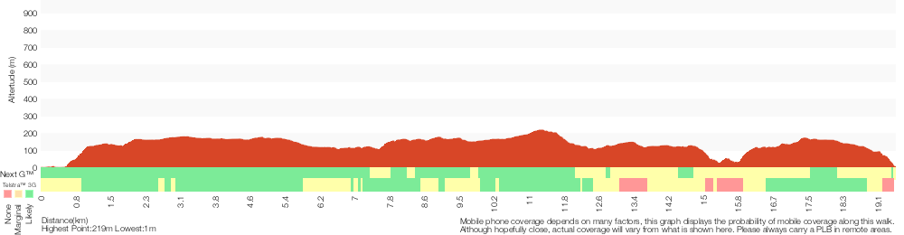 Terrain profile for Patonga to Wondabyne station via Mt Wondabyne