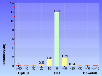 Altitude analysis for Patonga to Woy Woy