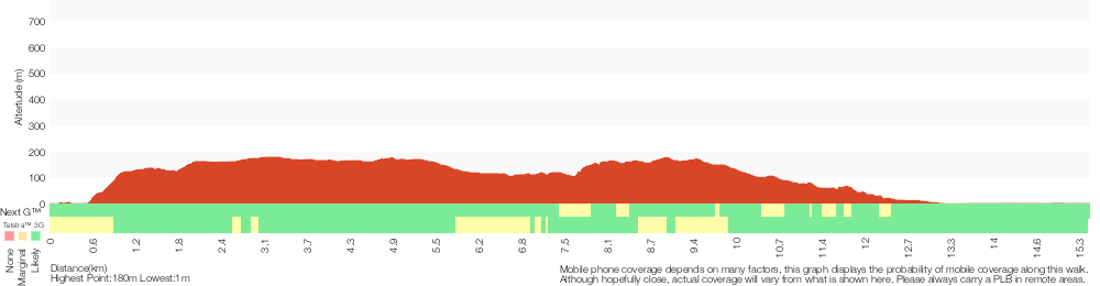 Terrain profile for Patonga to Woy Woy