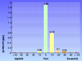Altitude analysis for Staples Lookout to Kariong Brook