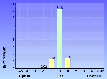 Altitude analysis for Staples Lookout to Mt Wondabyne loop