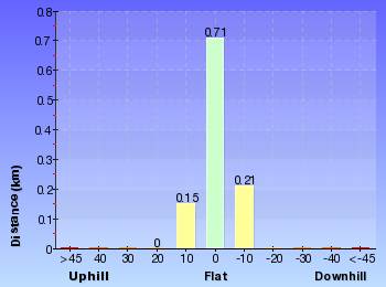 Altitude analysis for Western Girrakool Loop