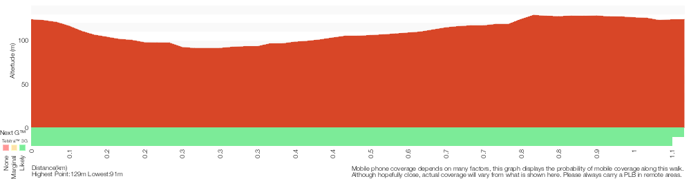 Terrain profile for Western Girrakool Loop