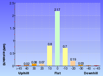 Altitude analysis for Wondabyne station to Kariong Brook falls