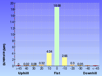 Altitude analysis for Wondabyne station to Somersby Store