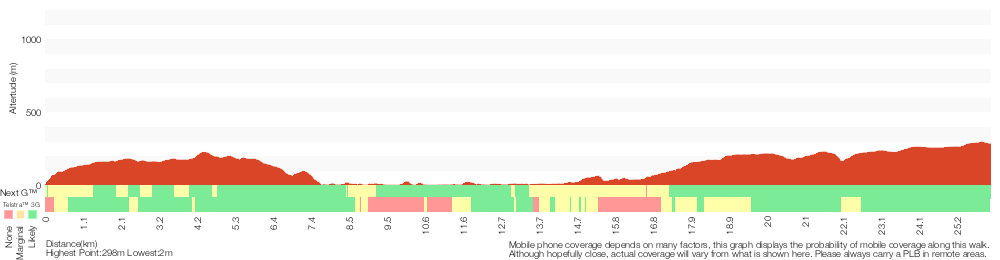 Terrain profile for Wondabyne station to Somersby Store overnight