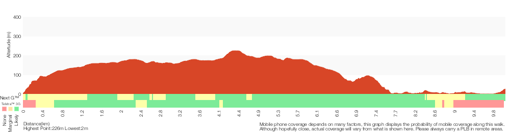 Terrain profile for Wondabyne to Mooney Mooney Creek Trackhead