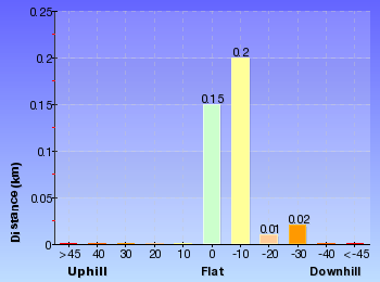 Altitude analysis for Warrah Trig to Lookout