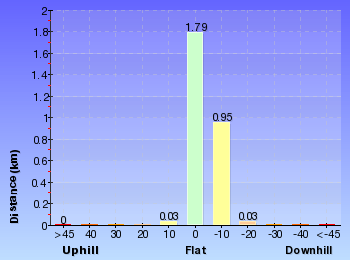 Altitude analysis for Warrah Trig to Pearl Beach
