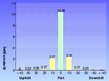 Altitude analysis for Wondabyne to Woy Woy