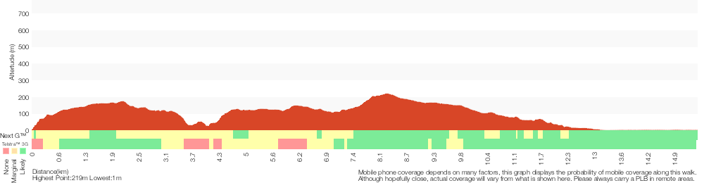 Terrain profile for Wondabyne to Woy Woy