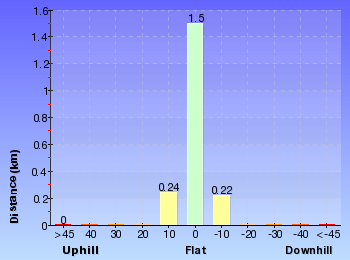 Altitude analysis for Cremorne Point to Mosman Wharf