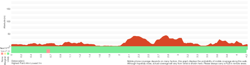 Terrain profile for Cremorne Point to Taronga Zoo