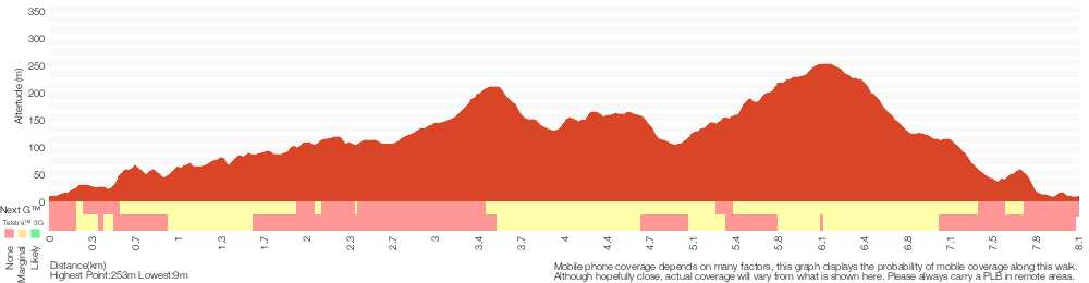 Terrain profile for 11km Circuit