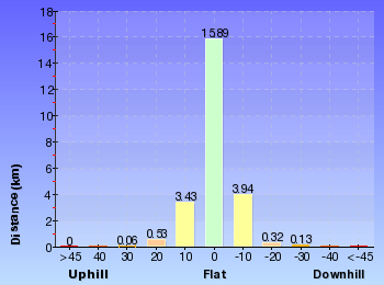 Altitude analysis for Dubbo Gully and Ten Mile Hollow Circuit (via Clares Bridge) 