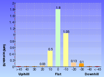 Altitude analysis for Dubbo Gully to Upper Mangrove Cemetery