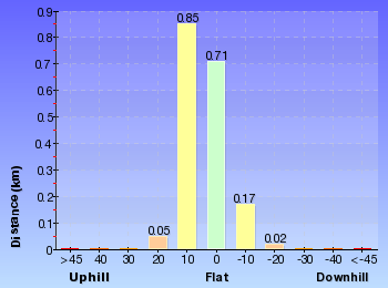 Altitude analysis for Devines Hill