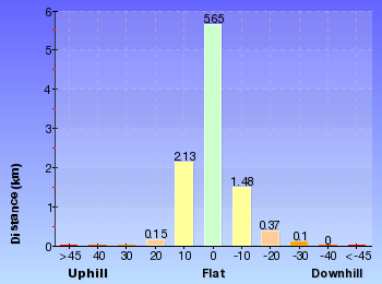 Altitude analysis for Devines Hill and Finchs Line circuit