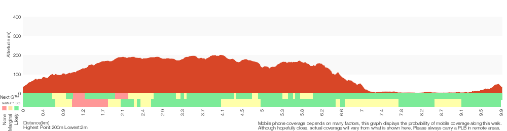 Terrain profile for Devines Hill and Finchs Line circuit