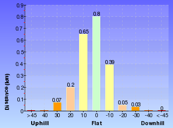 Altitude analysis for Finchs Line viewpoint