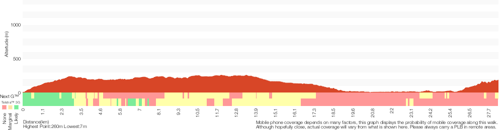 Terrain profile for Western Commission Track to Dubbo Gully