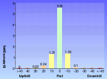 Altitude analysis for Wareemba Ave to Thornleigh Station