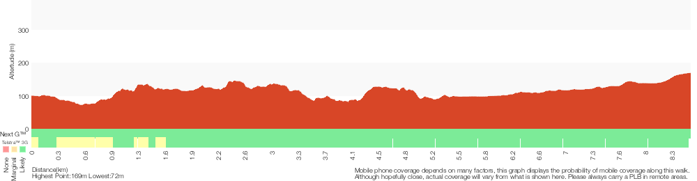 Terrain profile for Wareemba Ave to Thornleigh Station