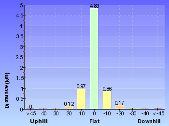 Altitude analysis for Casuarina and Carroll Creek Tracks