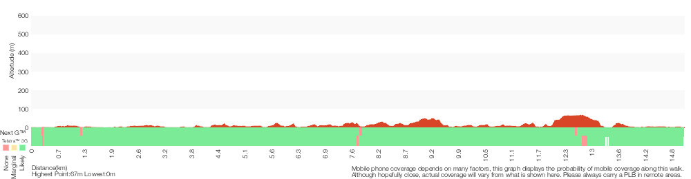Terrain profile for Middle Harbour Creek Loop