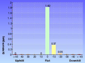 Altitude analysis for Currie Rd Track