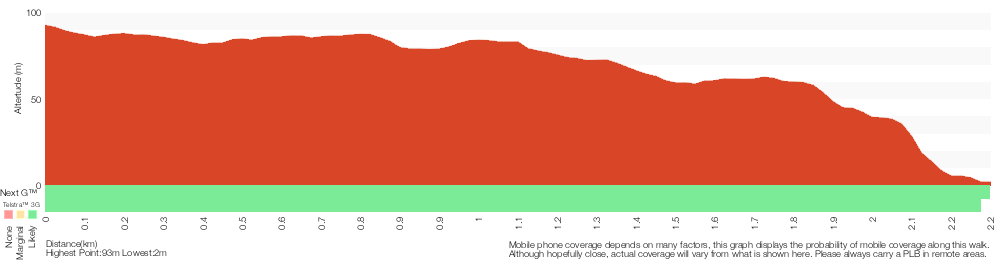 Terrain profile for Currie Rd Track