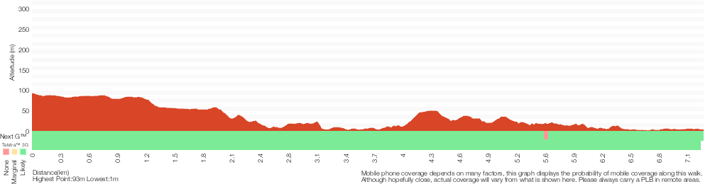 Terrain profile for Currie Rd to Davidson Park