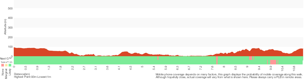 Terrain profile for Currie Rd Track to Ferguson St via Magazine Buildings and Davidson Park