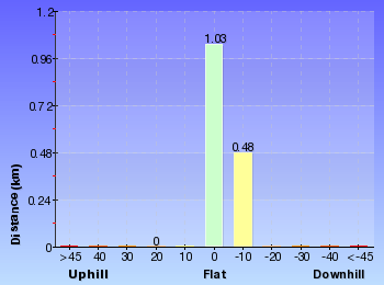 Altitude analysis for Cascades Track (from Davidson)