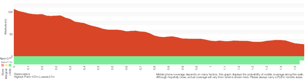 Terrain profile for Cascades Track (from Davidson)