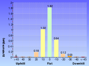 Altitude analysis for Casuarina Track (Davidson Park to Ferguson St)