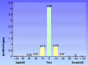 Altitude analysis for Davidson Exploration