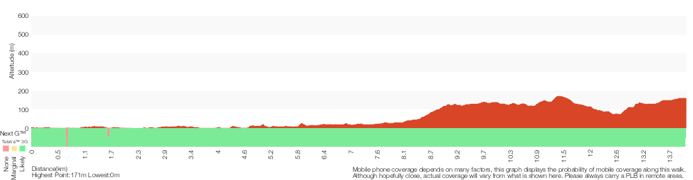 Terrain profile for Davidson Park to St Ives Chase