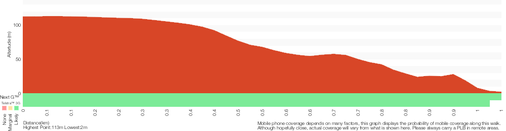 Terrain profile for Davidson Track